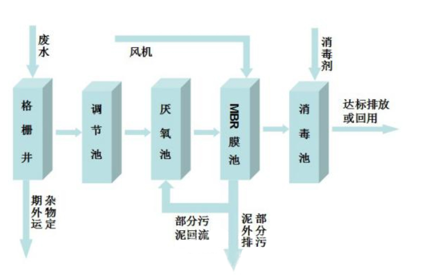 mbr一体化设备—流程图